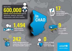 infographic_vacunacion_unicef_en_chad_es