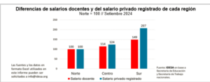 La Nación no tiene que discutir el salario docente. Informe de IDESA